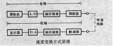 靜止圖像通信