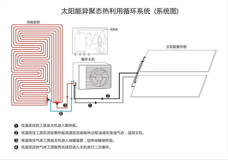 太陽能異聚態熱利用系統