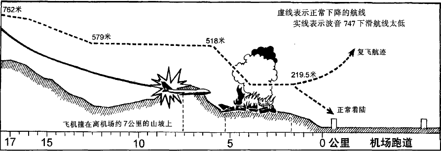 墜機示意圖