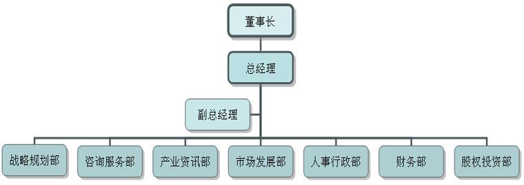 組織架構圖