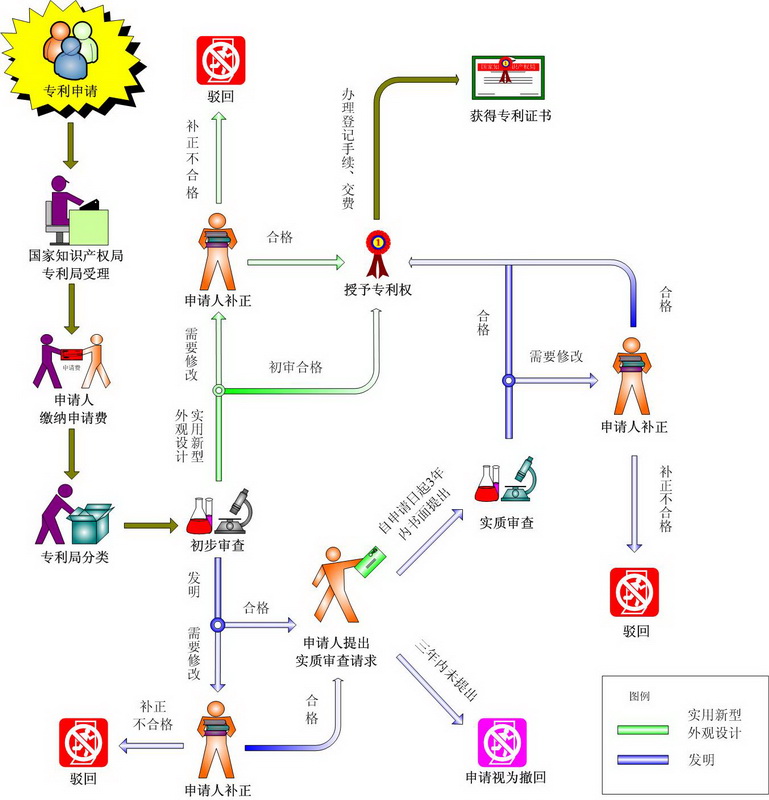 專利申請手續