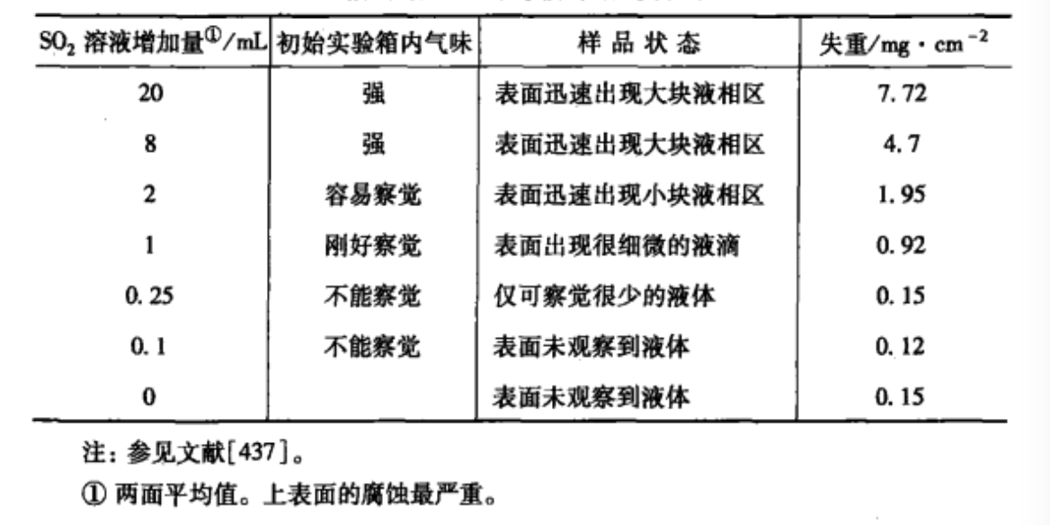 含有不同數量SO2飽和溶液的密封箱內放置1周的鍍鋅鋼的腐蝕