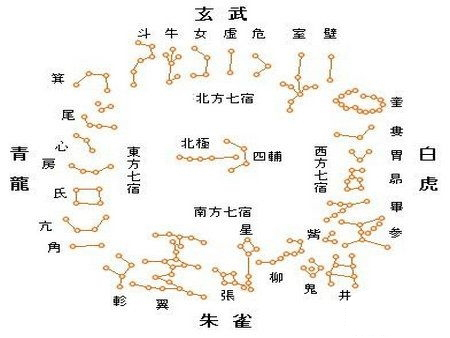 二十八星宿(中國古代天文學名詞)