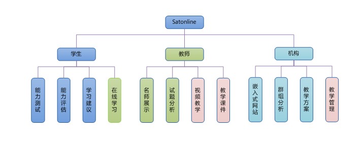 Satonline服務體系