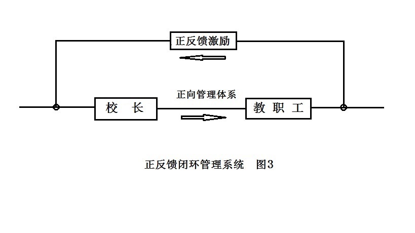 正反饋激勵