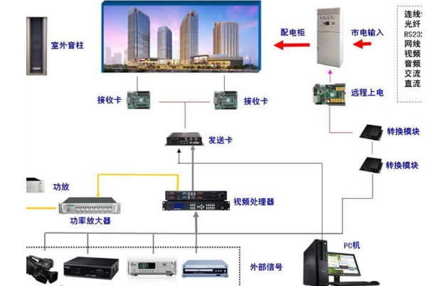 LED顯示屏控制系統