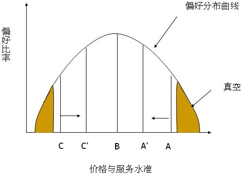 真空地帶理論