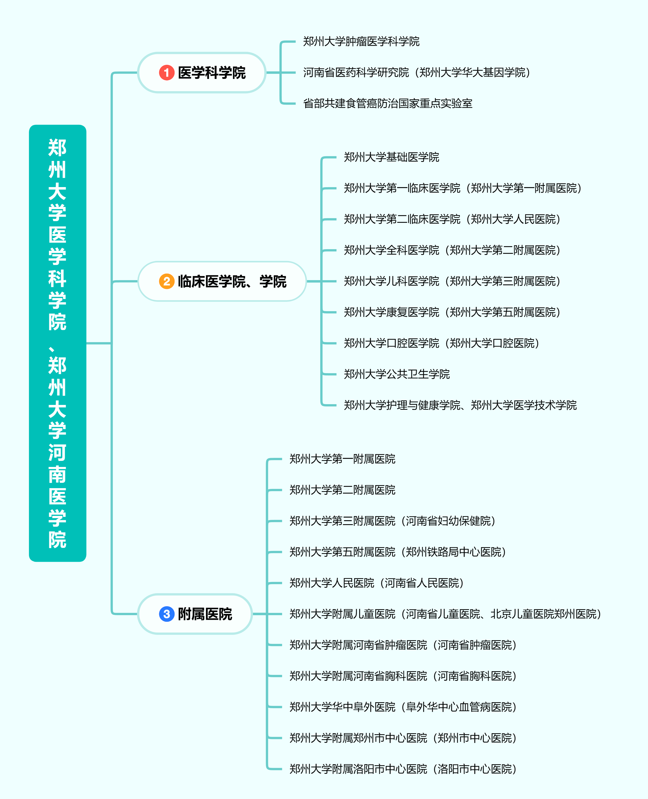 鄭州大學河南醫學院