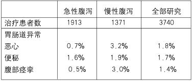 鹽酸洛哌丁胺膠囊