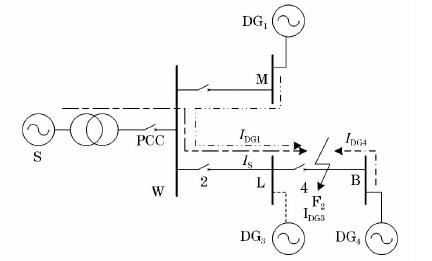 (b) DG3退出F2處短路故障電流路徑