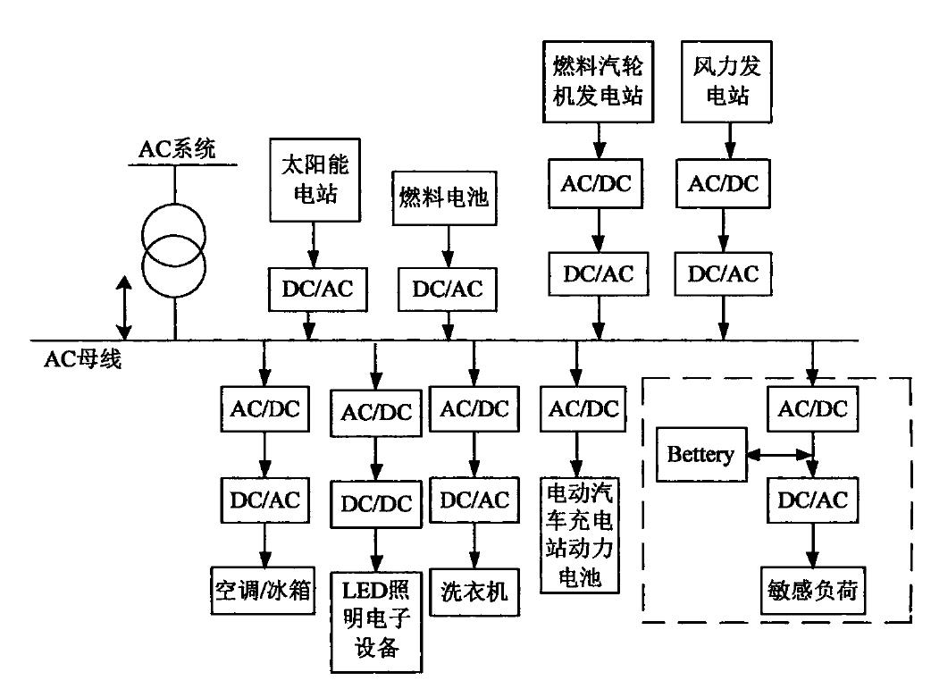 現有交流配電系統結構