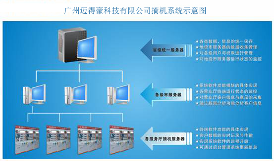 手機摘機系統示意圖