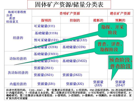 儲量計算方法