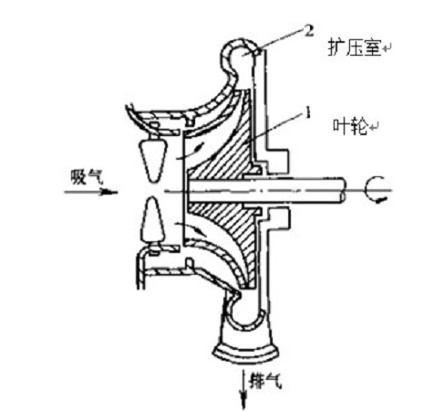 離心式空壓機工作原理圖