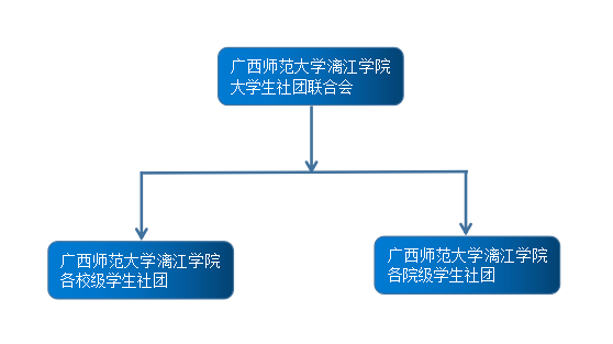 廣西師範大學灕江學院大學生社團聯合會