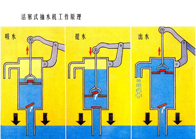 簡易活塞式抽水機