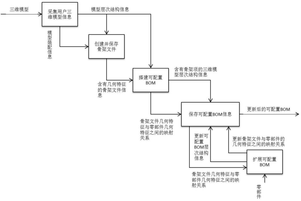 基於幾何特徵映射搭建含有骨架的三維可配置BOM的方法