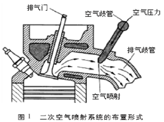 二次空氣噴射系統