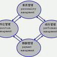 人力資源管理4P模型