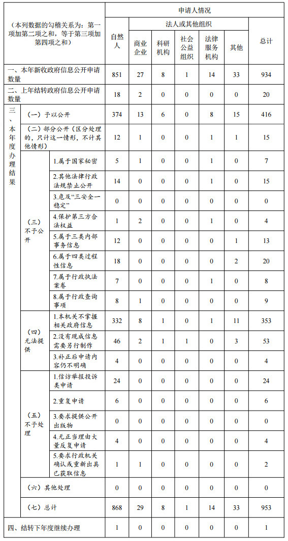 廣東省人民政府辦公廳2019年政府信息公開工作年度報告