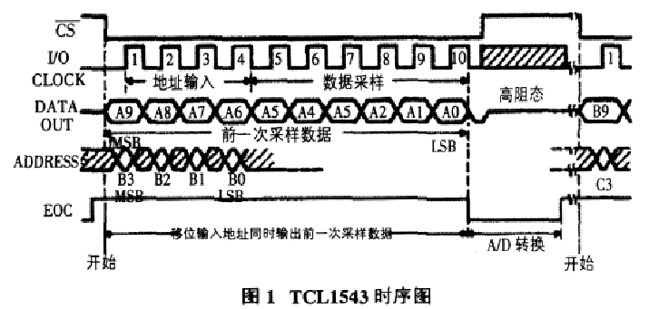 智慧型數據採集