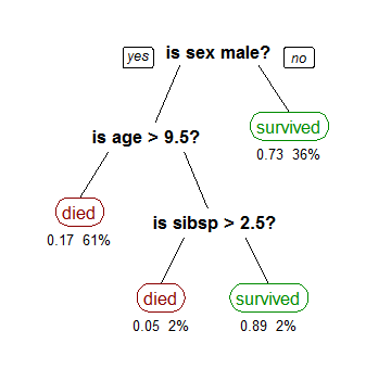 決策樹學習