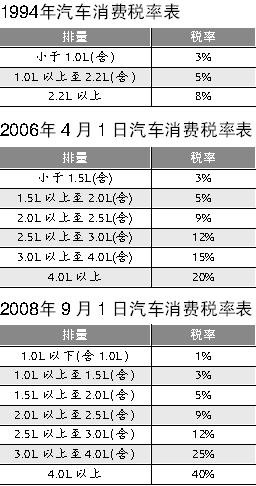 單項稅率調整對比