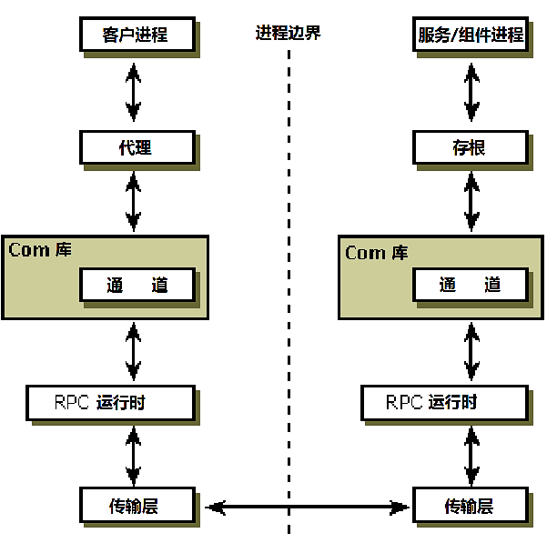 組件之間的通信