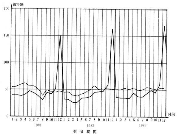 時間序列預測法