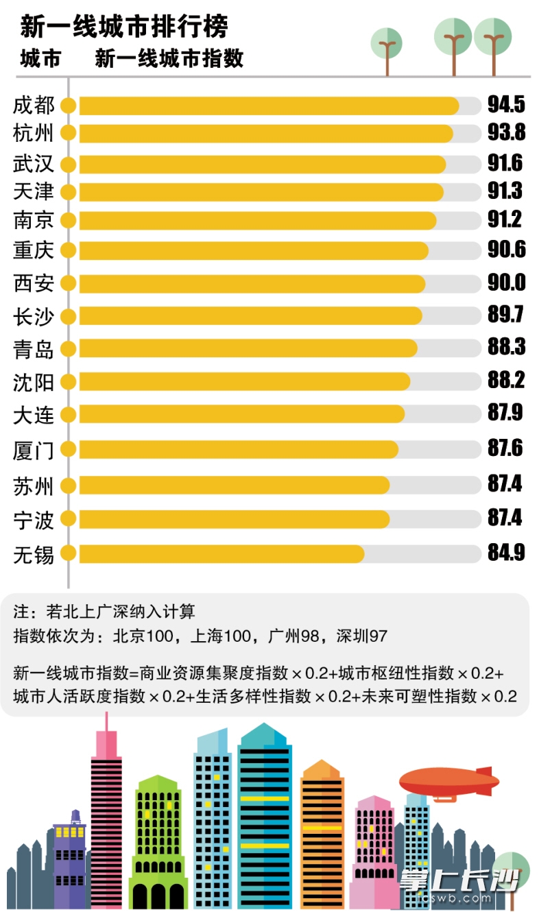 中國城市商業魅力排行榜(城市商業魅力排行榜)