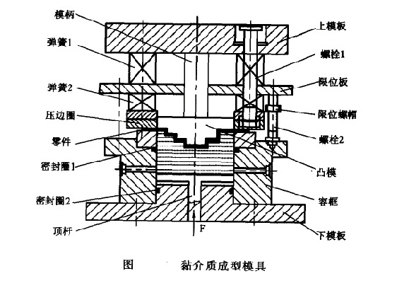 黏介質成型