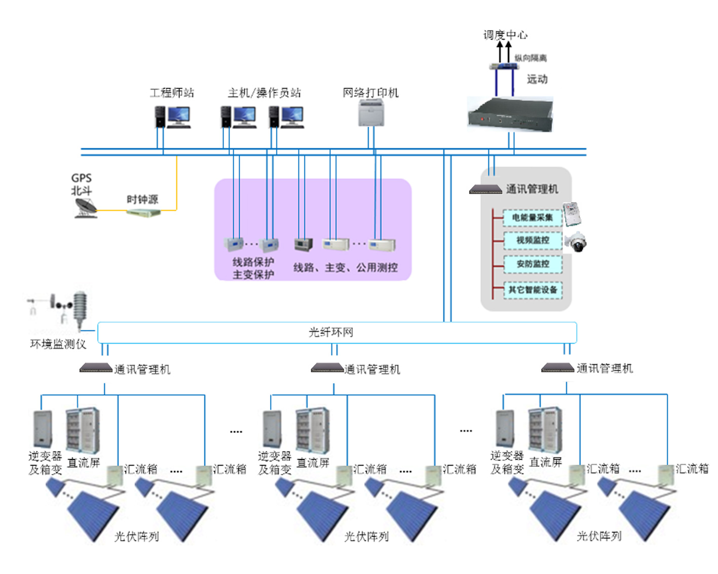 光伏發電監控系統