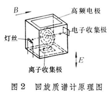 迴旋質譜計原理