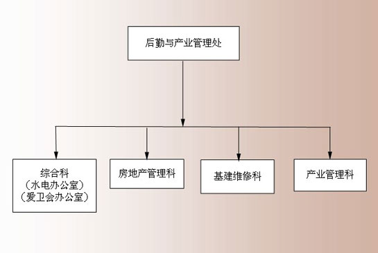 安徽師範大學後勤與產業管理處