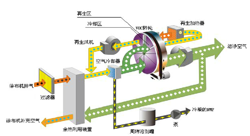 有機廢氣治理