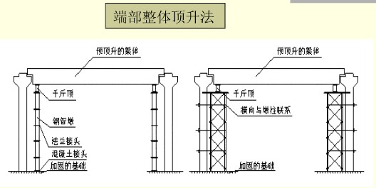 端部整體頂升法