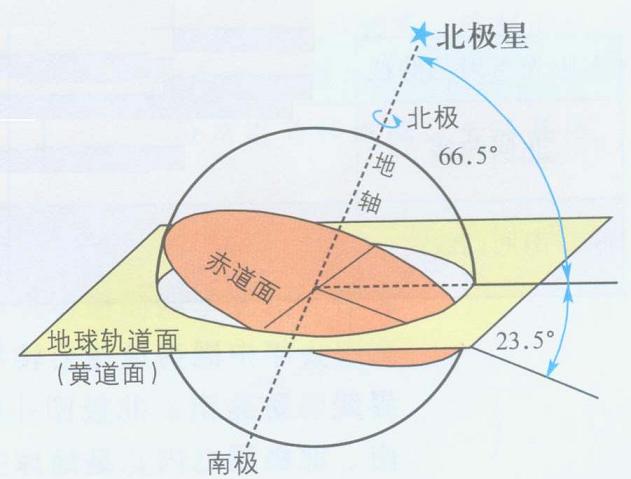 黃道面