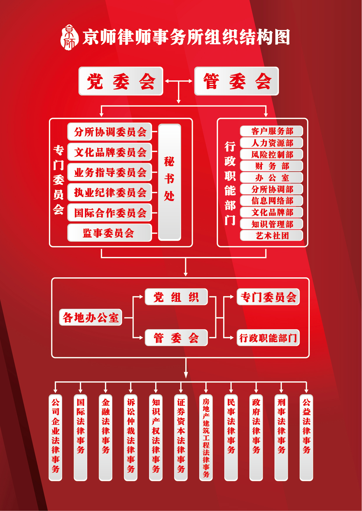 北京市京師律師事務所組織架構圖