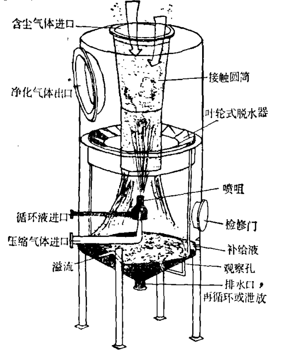 濕式洗滌