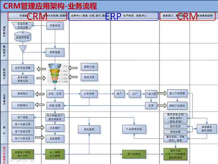 對象管理架構