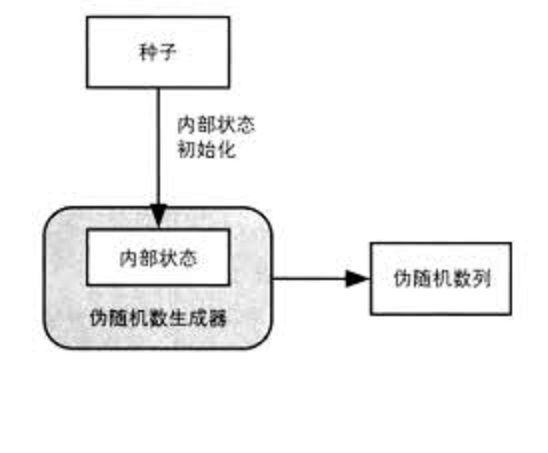 隨機數生成器攻擊