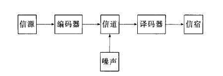 仙農通信系統模型