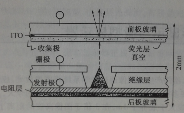 場致發射顯示