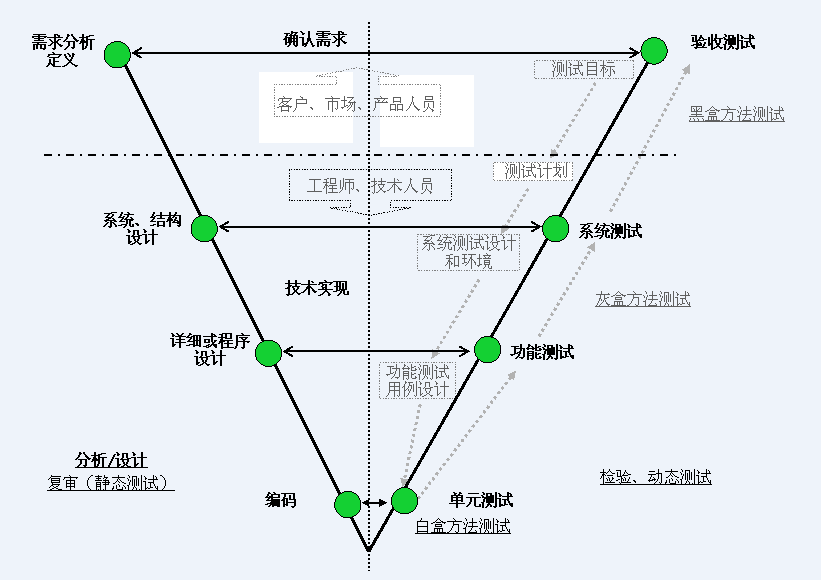 V字形開發流程