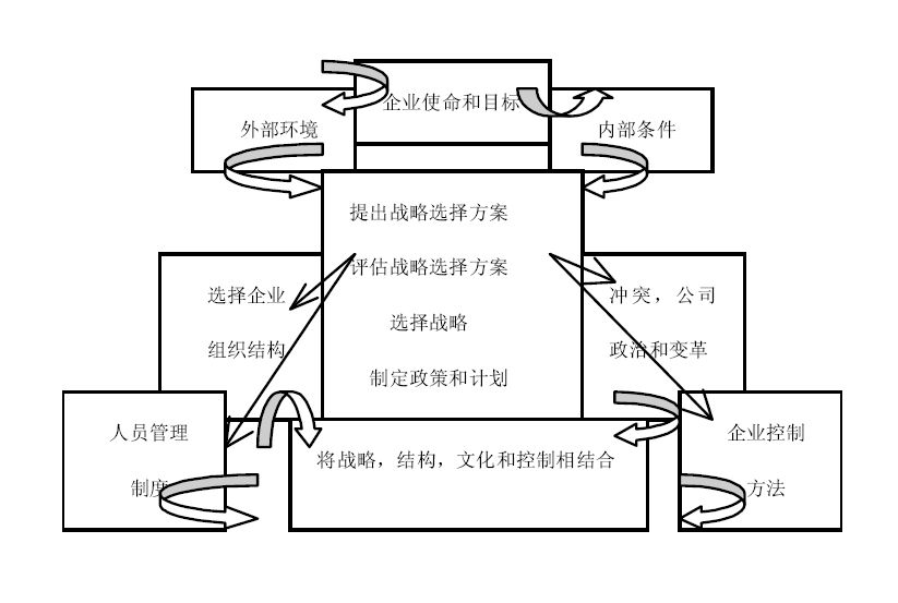 企業財務戰略管理