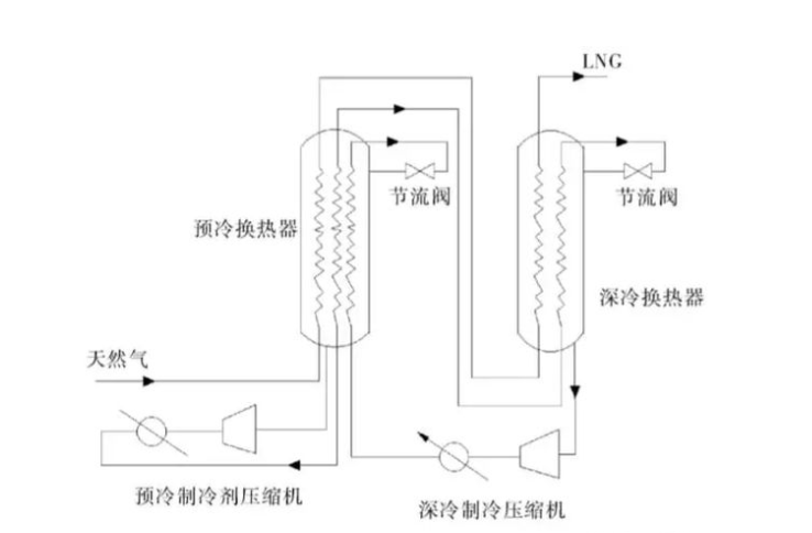 丙烷預冷