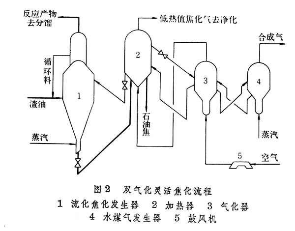 石油焦化