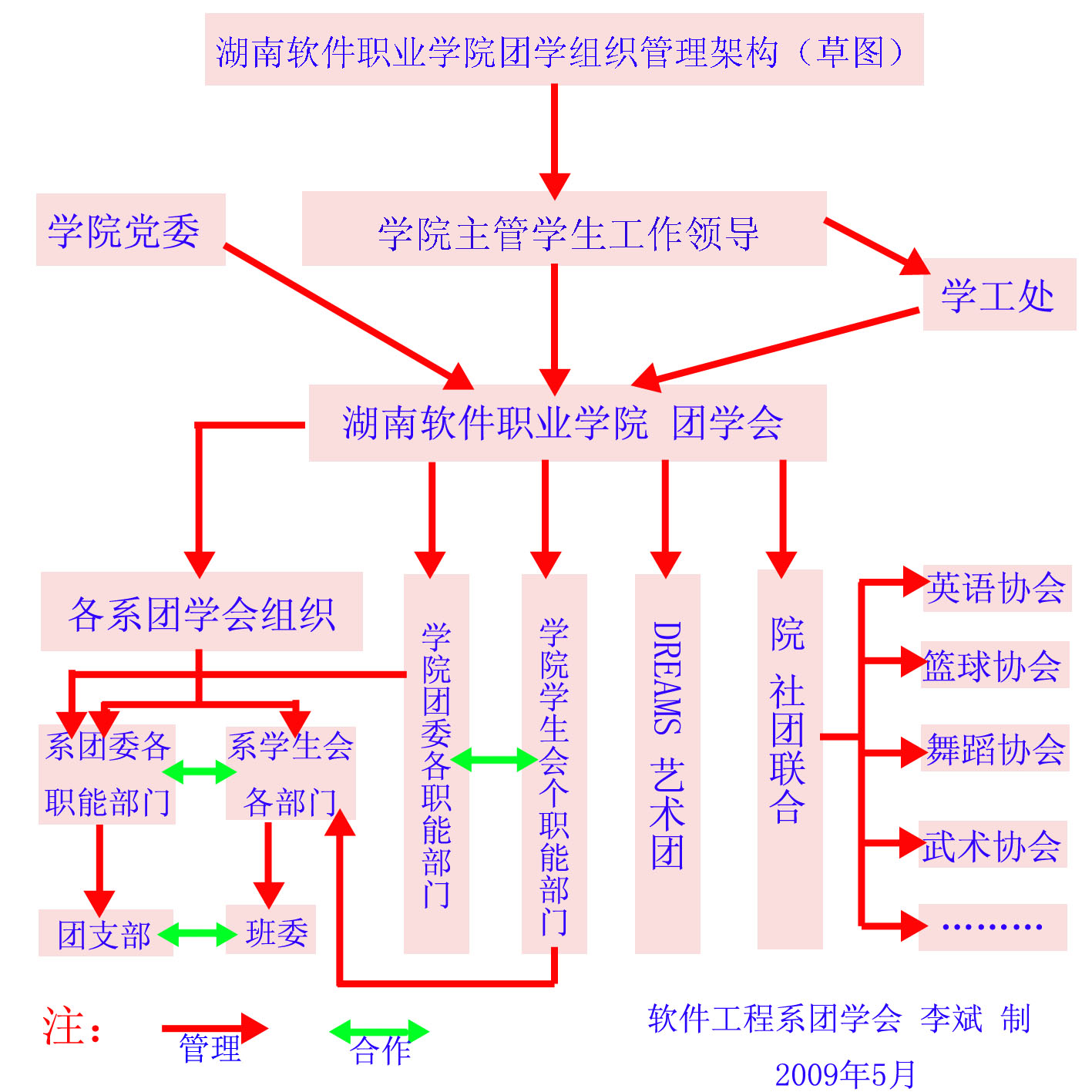 團學會組織結構圖