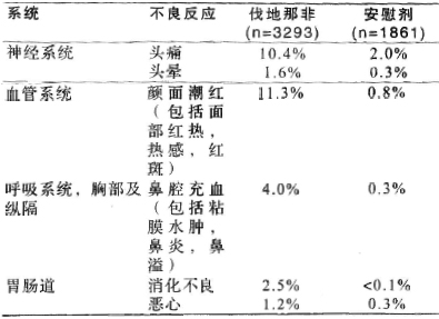 鹽酸伐地那非片(艾力達)