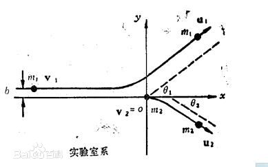 實驗室系下碰撞圖